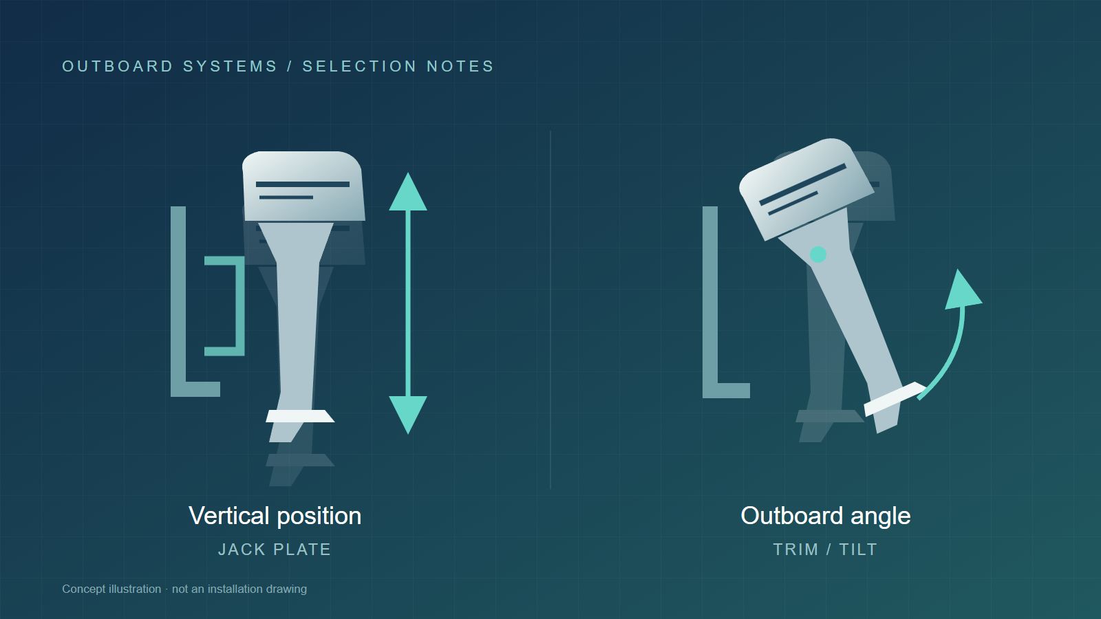 Concept illustration comparing jack plate vertical movement with trim and tilt angle adjustment